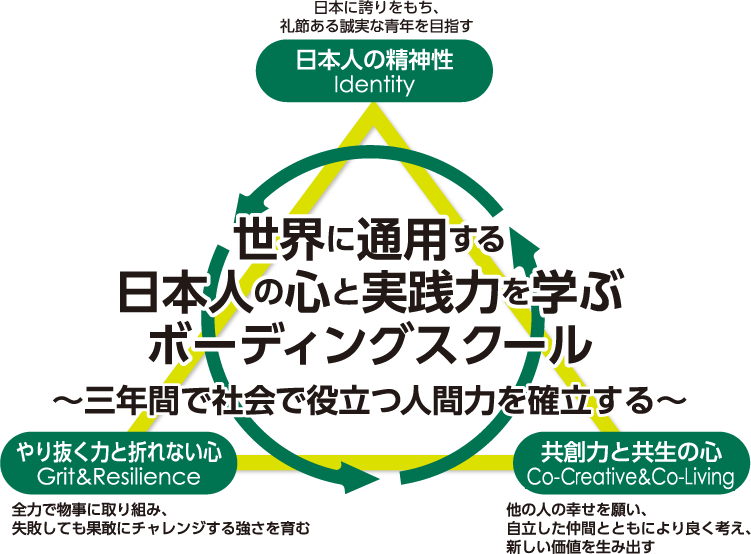 世界に通用する 日本人の心と実践力を学ぶボーディングスクール
